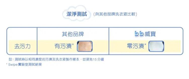 Baby Swipe bb威寶 嬰兒衣物濃縮洗劑 1800ml (補充裝) baby swipe laundry details 02